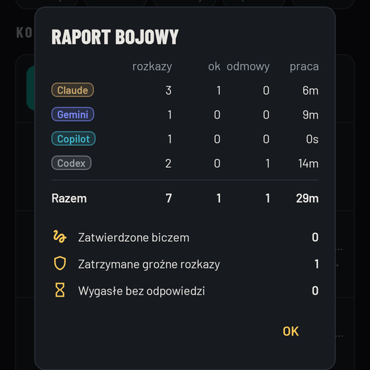 Raport bojowy z podziałem na AI